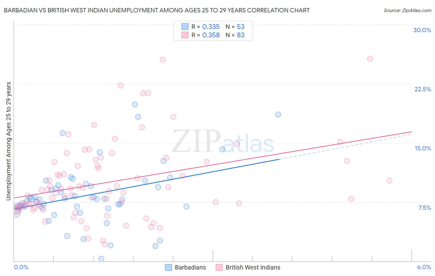 Barbadian vs British West Indian Unemployment Among Ages 25 to 29 years