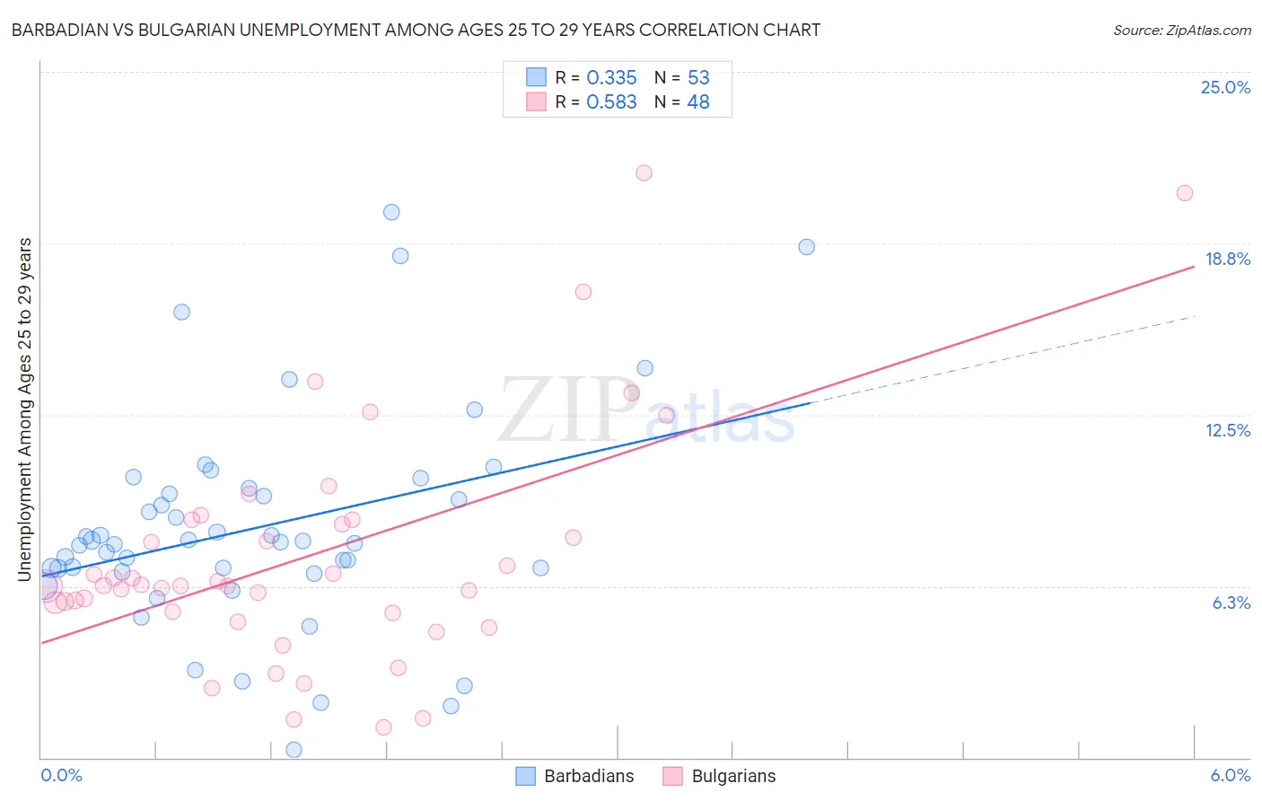 Barbadian vs Bulgarian Unemployment Among Ages 25 to 29 years
