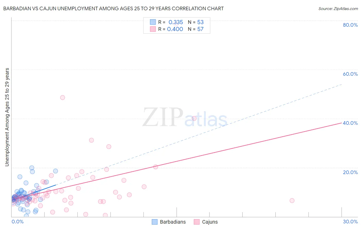 Barbadian vs Cajun Unemployment Among Ages 25 to 29 years