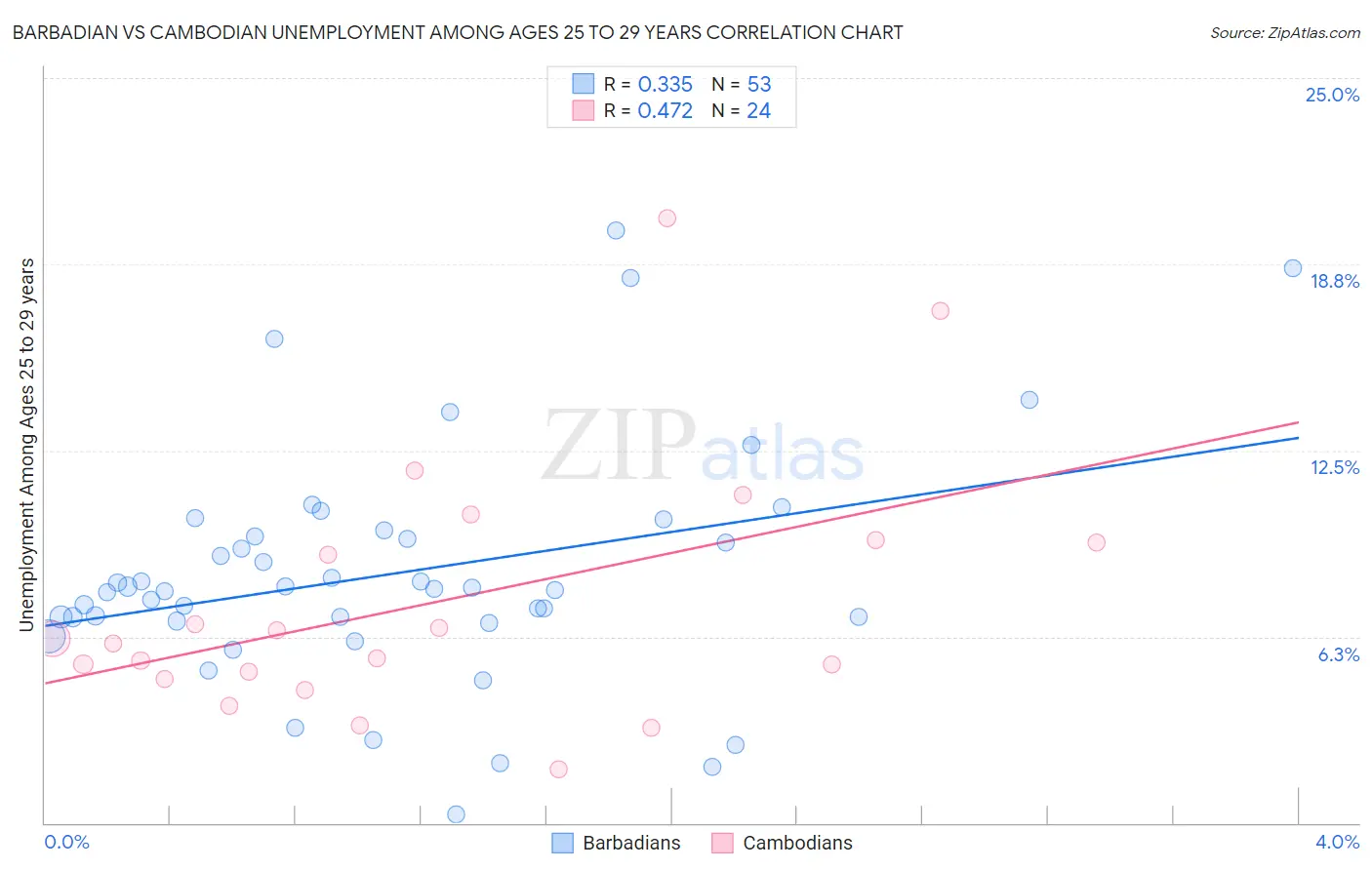 Barbadian vs Cambodian Unemployment Among Ages 25 to 29 years