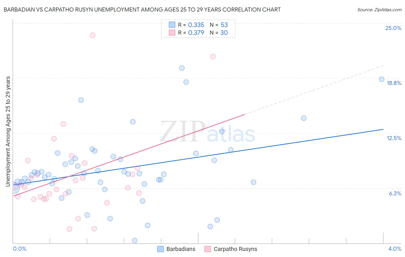 Barbadian vs Carpatho Rusyn Unemployment Among Ages 25 to 29 years