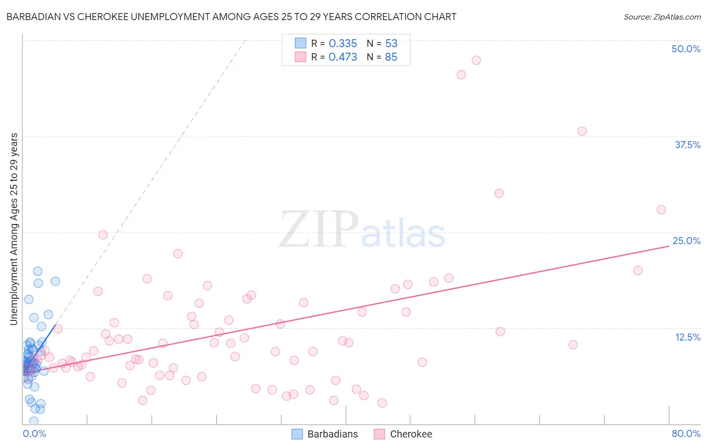 Barbadian vs Cherokee Unemployment Among Ages 25 to 29 years