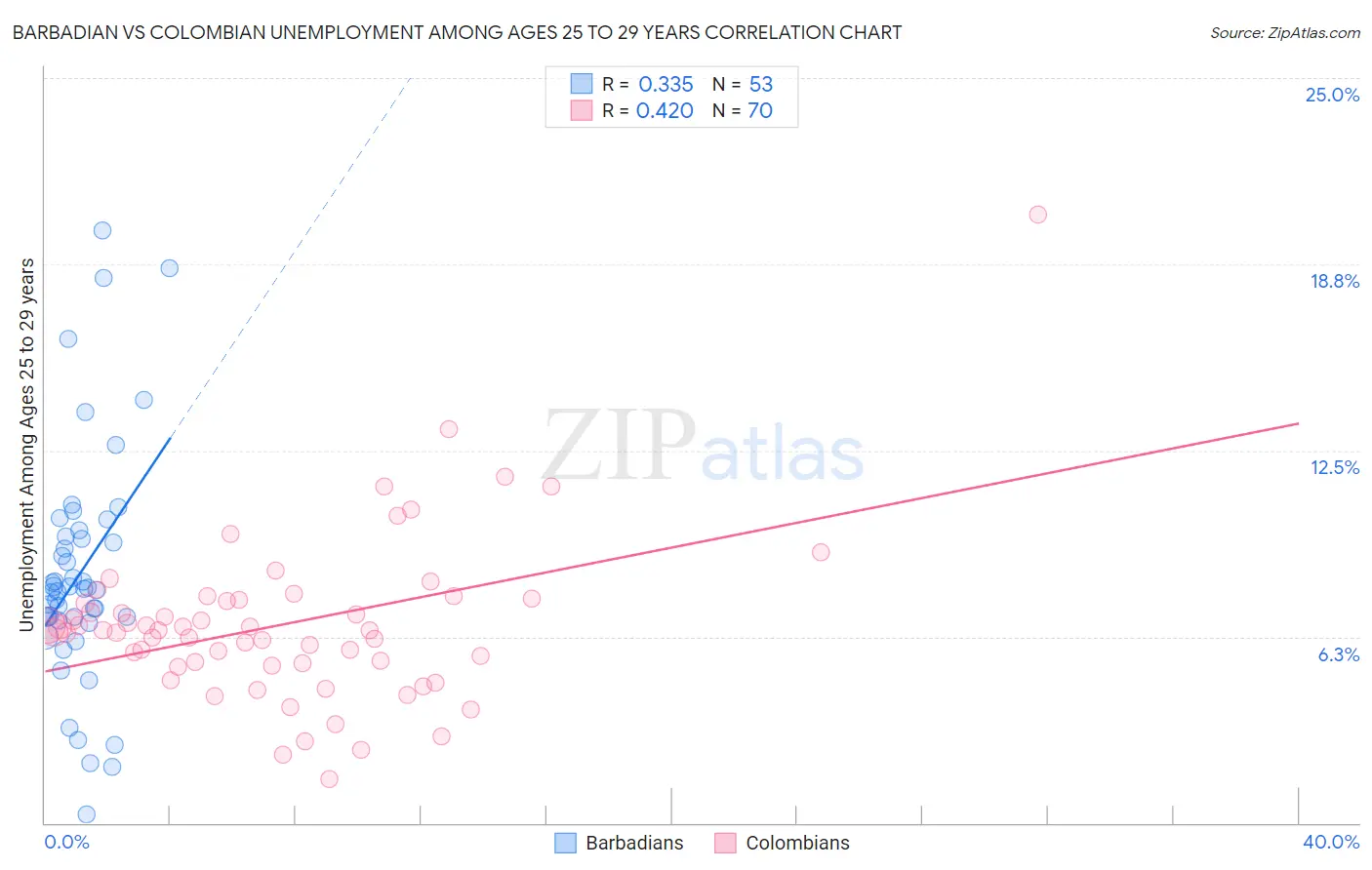 Barbadian vs Colombian Unemployment Among Ages 25 to 29 years