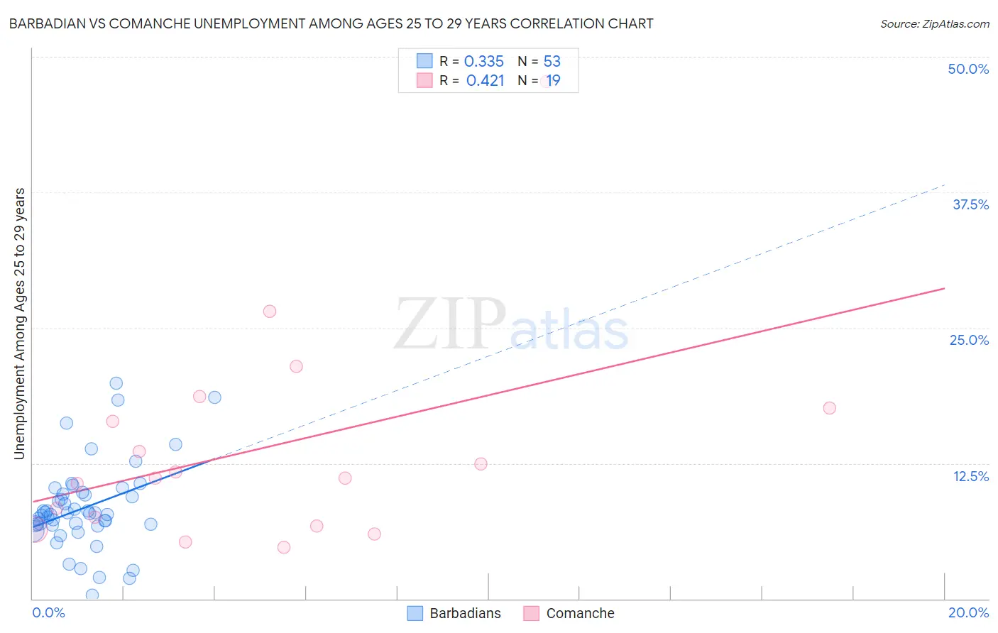 Barbadian vs Comanche Unemployment Among Ages 25 to 29 years