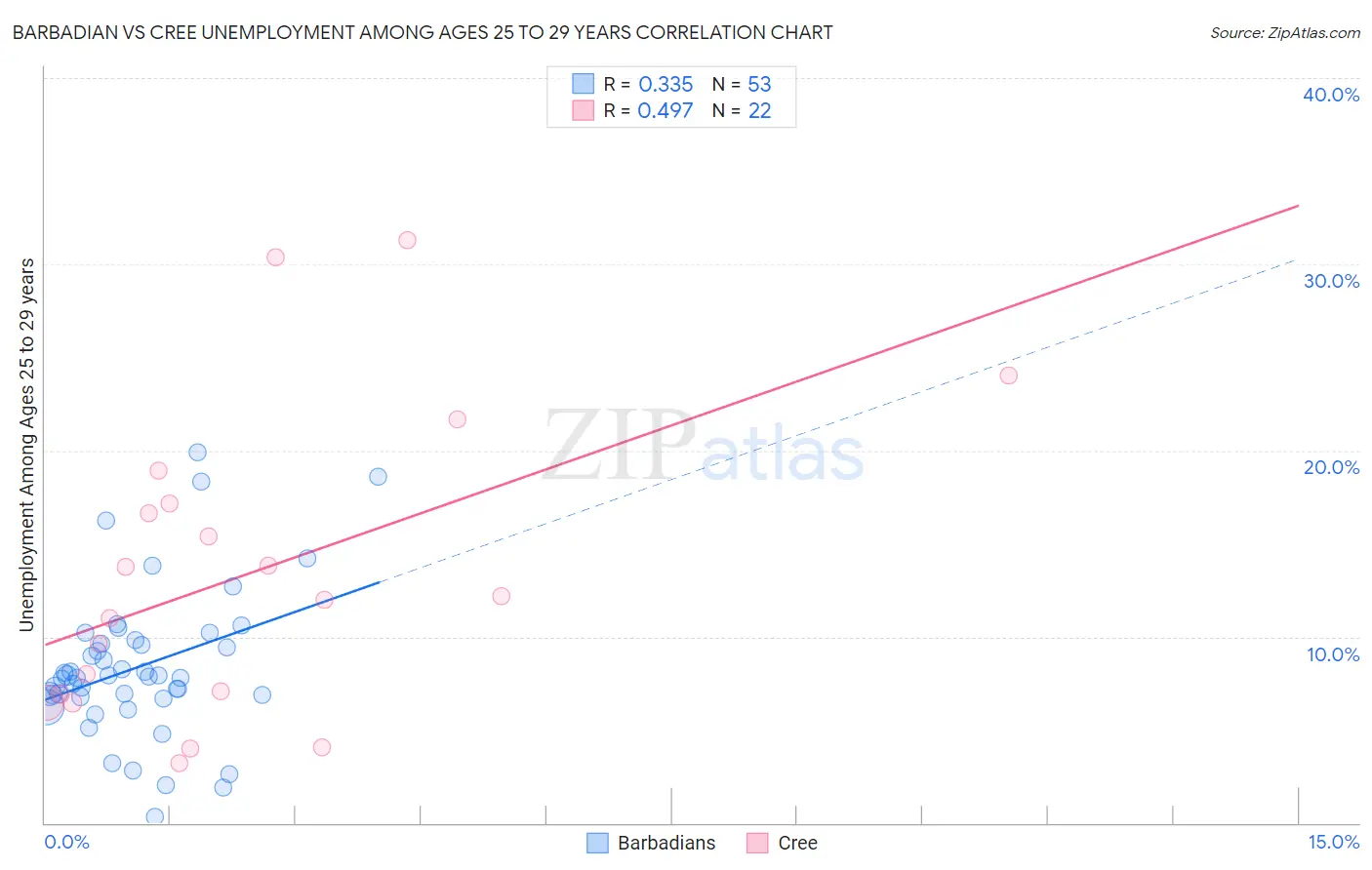 Barbadian vs Cree Unemployment Among Ages 25 to 29 years