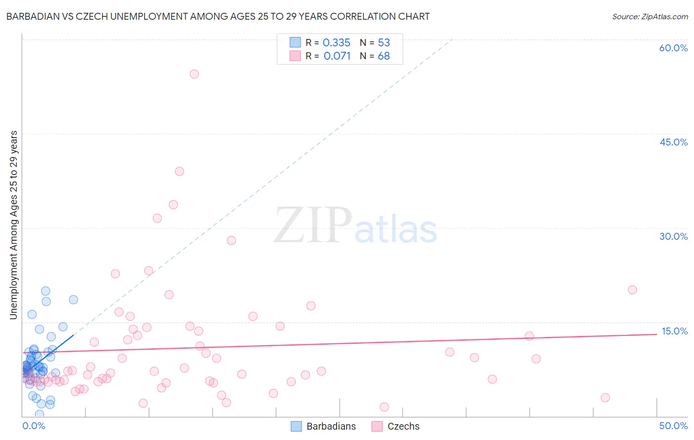 Barbadian vs Czech Unemployment Among Ages 25 to 29 years
