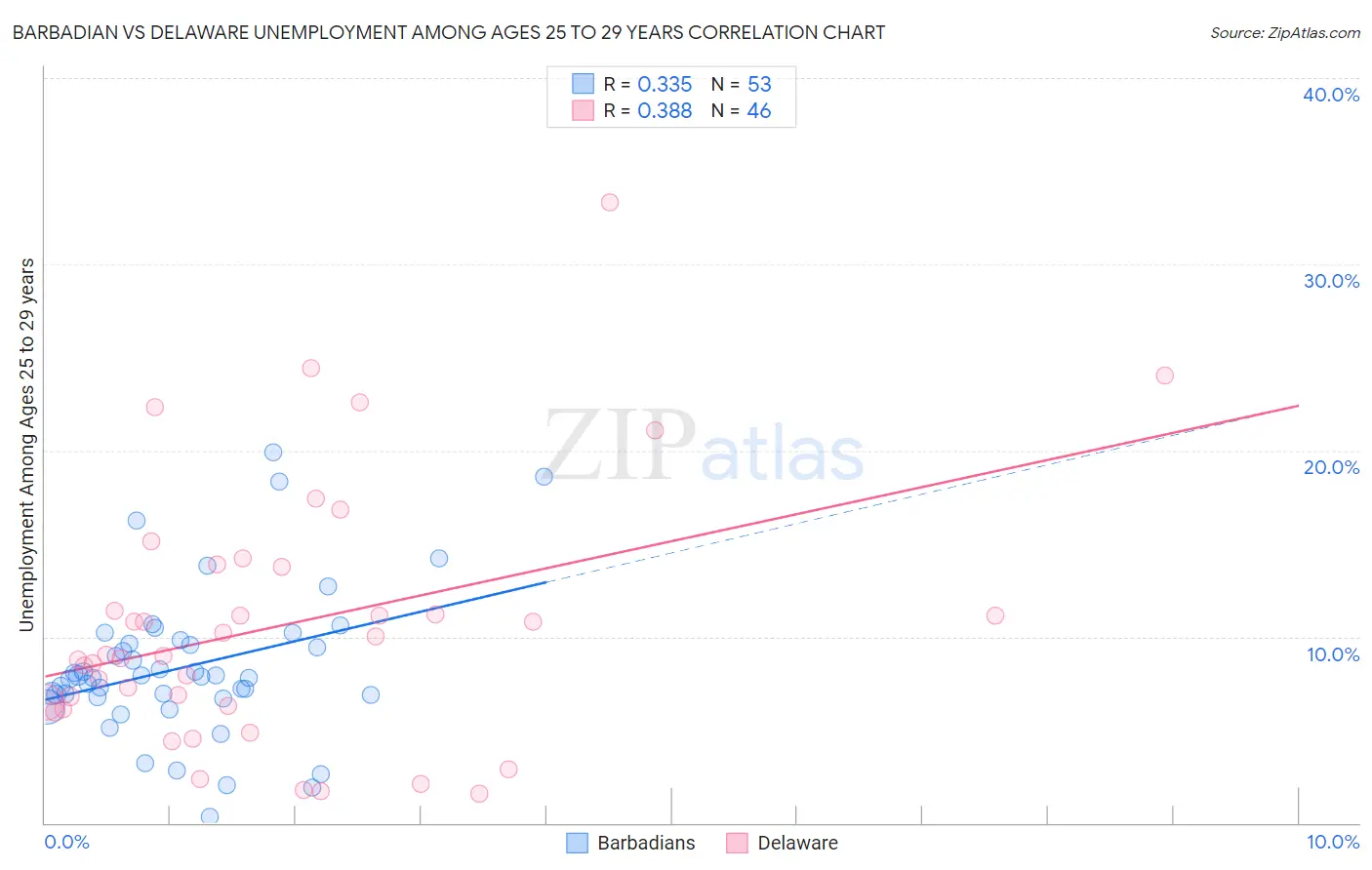 Barbadian vs Delaware Unemployment Among Ages 25 to 29 years