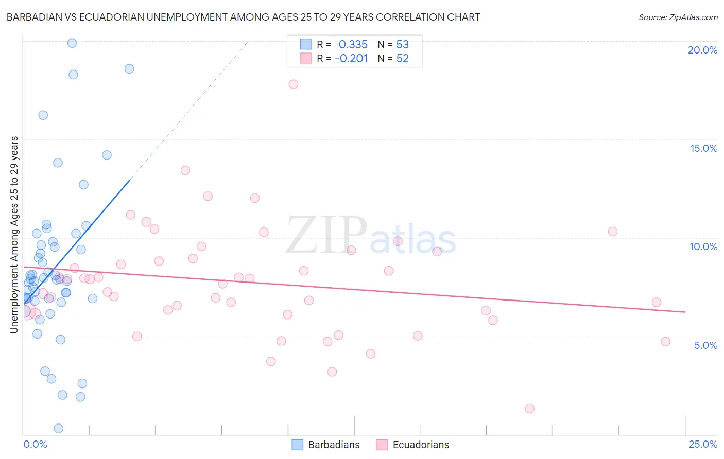 Barbadian vs Ecuadorian Unemployment Among Ages 25 to 29 years