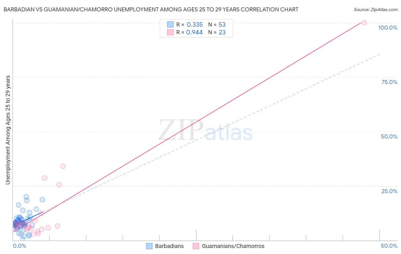 Barbadian vs Guamanian/Chamorro Unemployment Among Ages 25 to 29 years