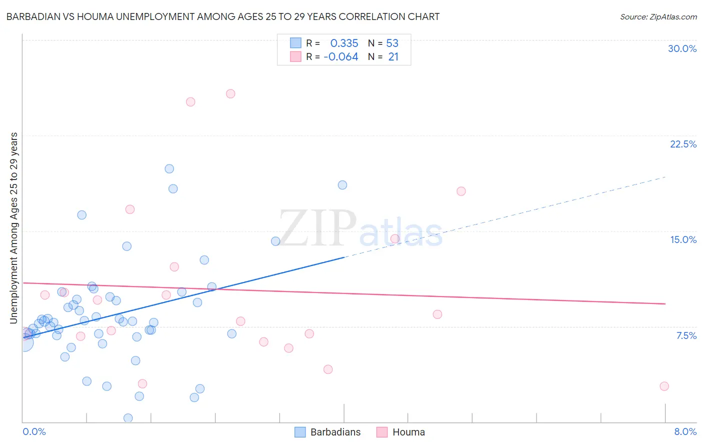 Barbadian vs Houma Unemployment Among Ages 25 to 29 years