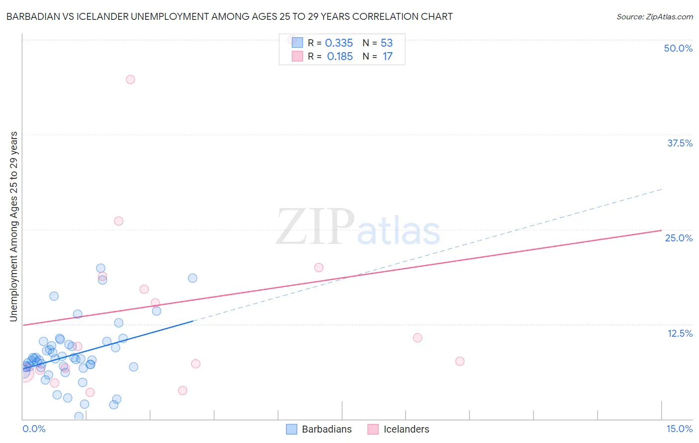 Barbadian vs Icelander Unemployment Among Ages 25 to 29 years