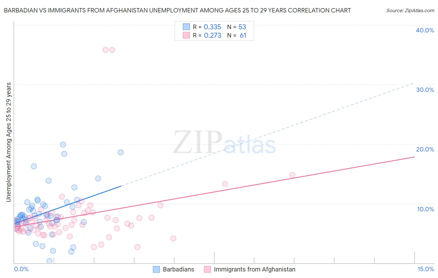 Barbadian vs Immigrants from Afghanistan Unemployment Among Ages 25 to 29 years