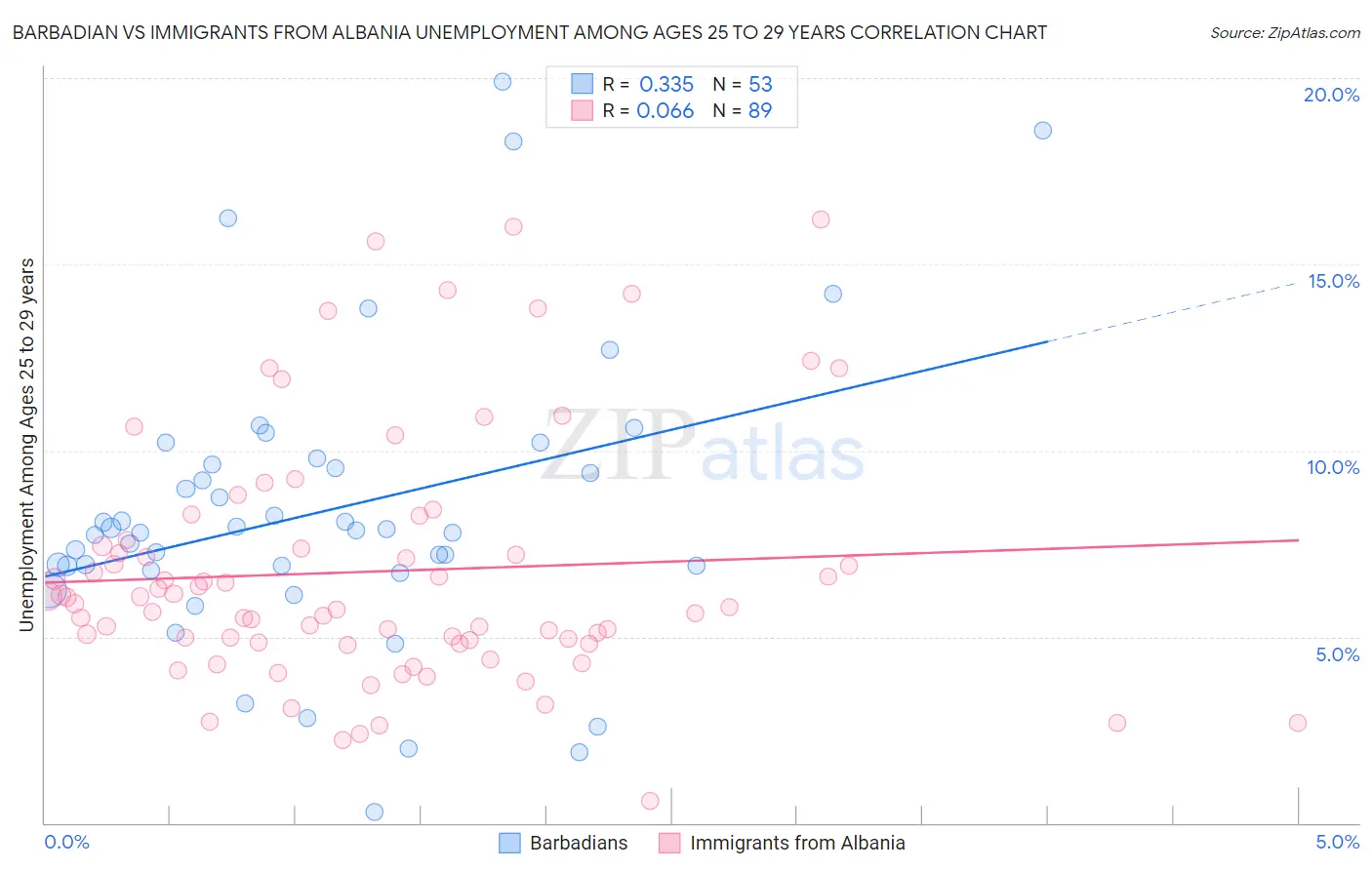 Barbadian vs Immigrants from Albania Unemployment Among Ages 25 to 29 years