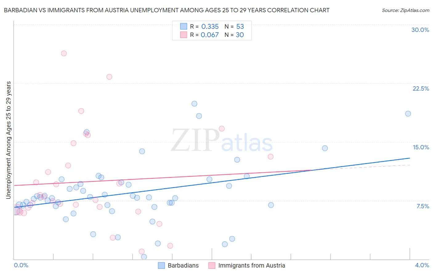 Barbadian vs Immigrants from Austria Unemployment Among Ages 25 to 29 years