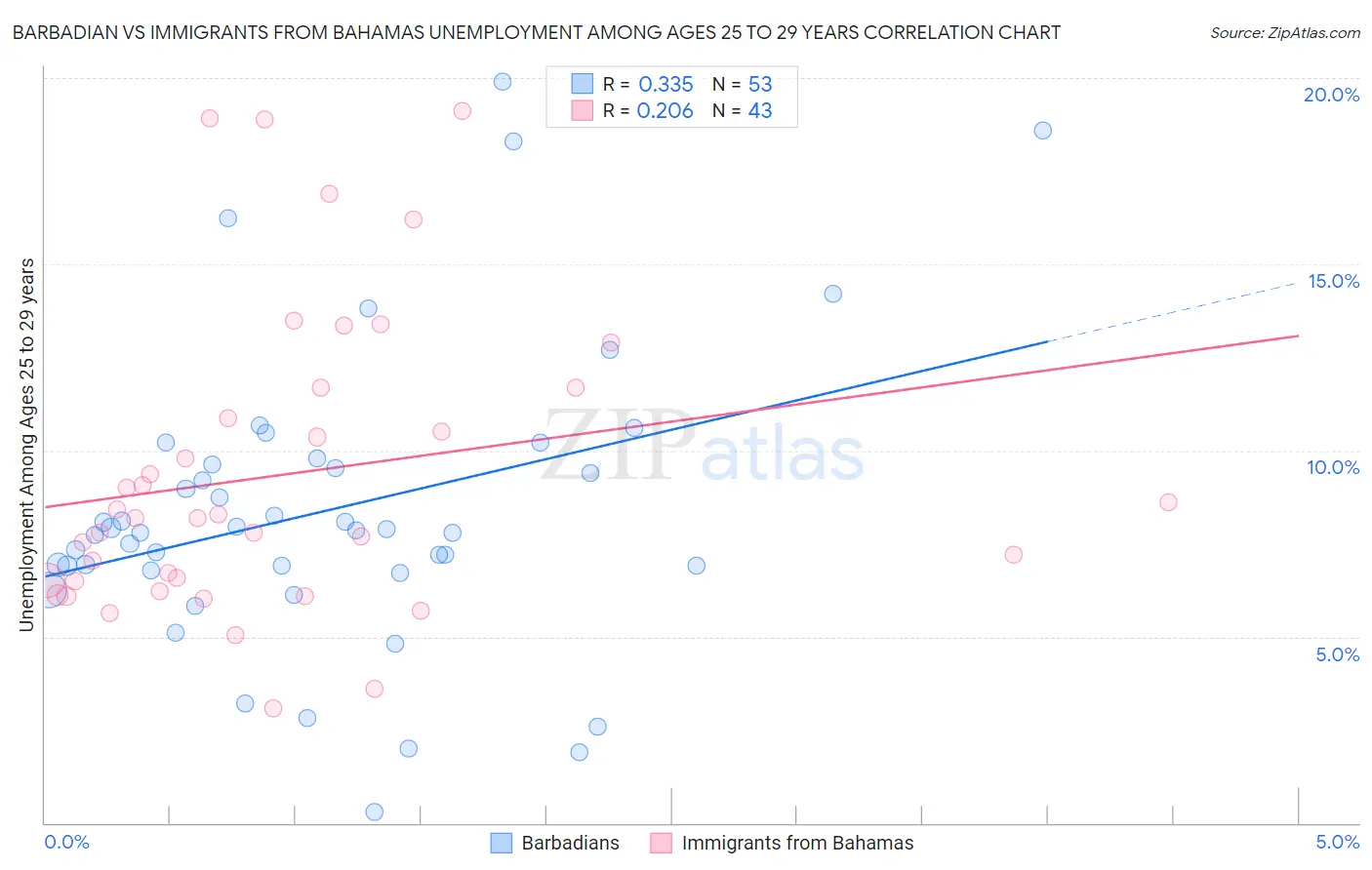 Barbadian vs Immigrants from Bahamas Unemployment Among Ages 25 to 29 years
