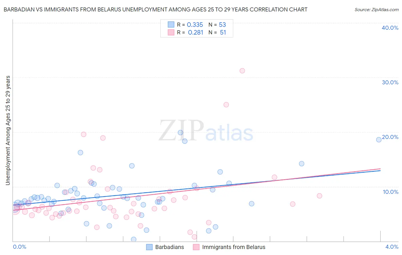 Barbadian vs Immigrants from Belarus Unemployment Among Ages 25 to 29 years