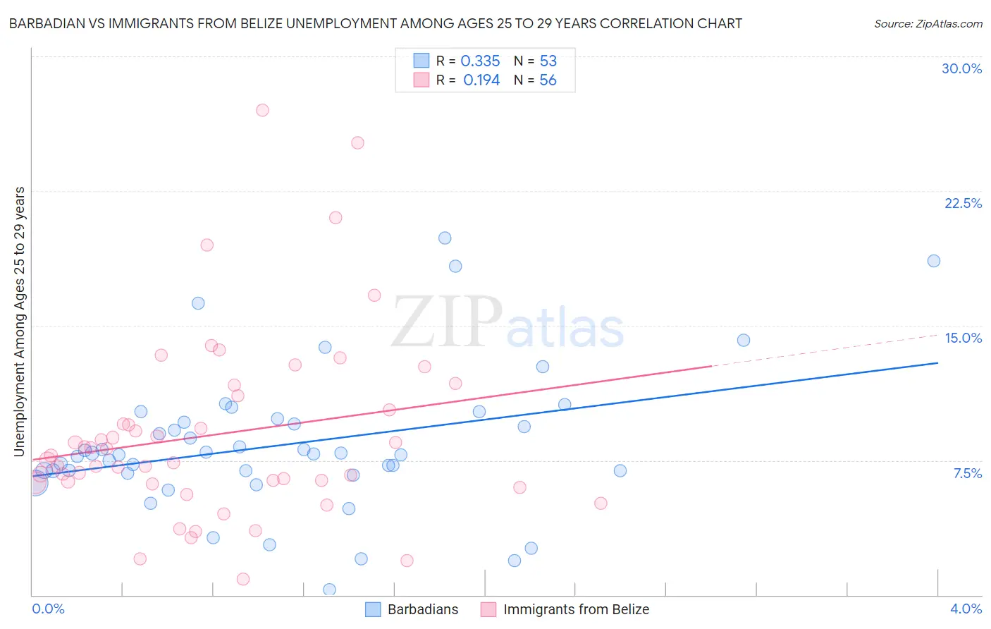 Barbadian vs Immigrants from Belize Unemployment Among Ages 25 to 29 years
