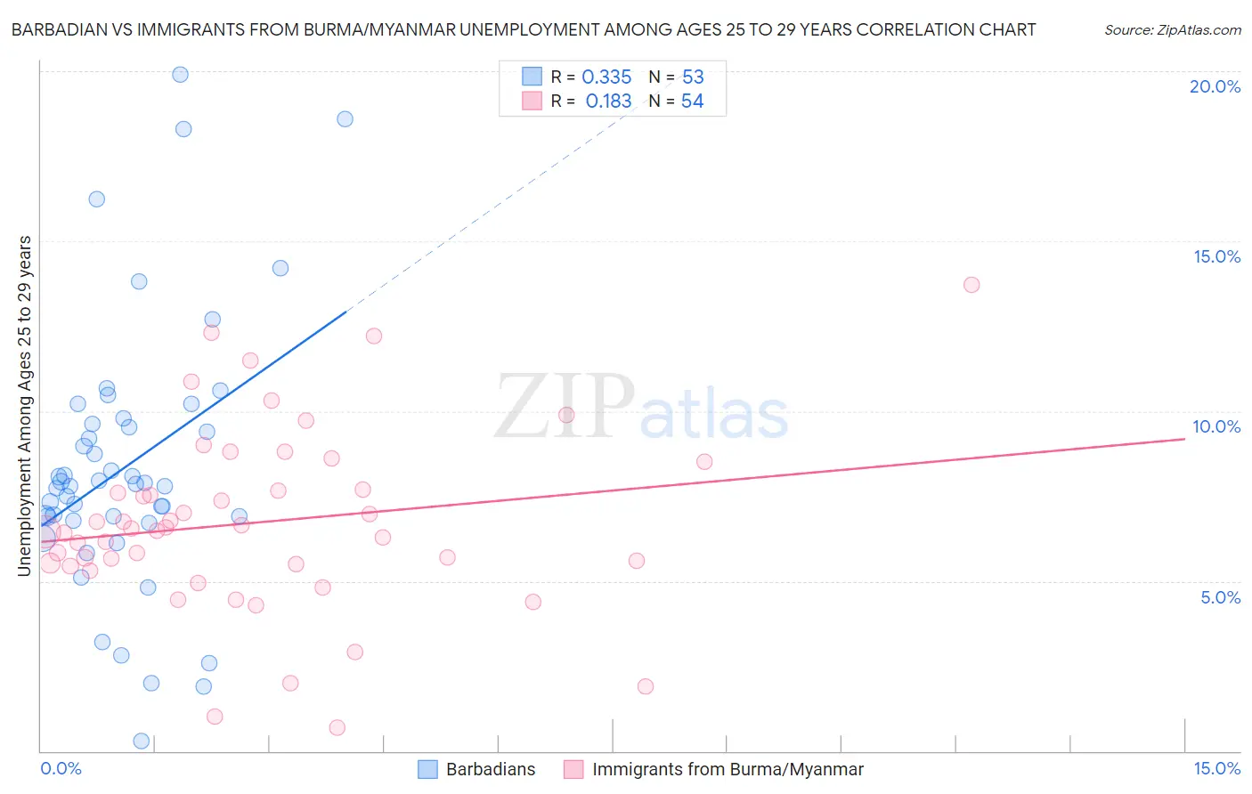 Barbadian vs Immigrants from Burma/Myanmar Unemployment Among Ages 25 to 29 years