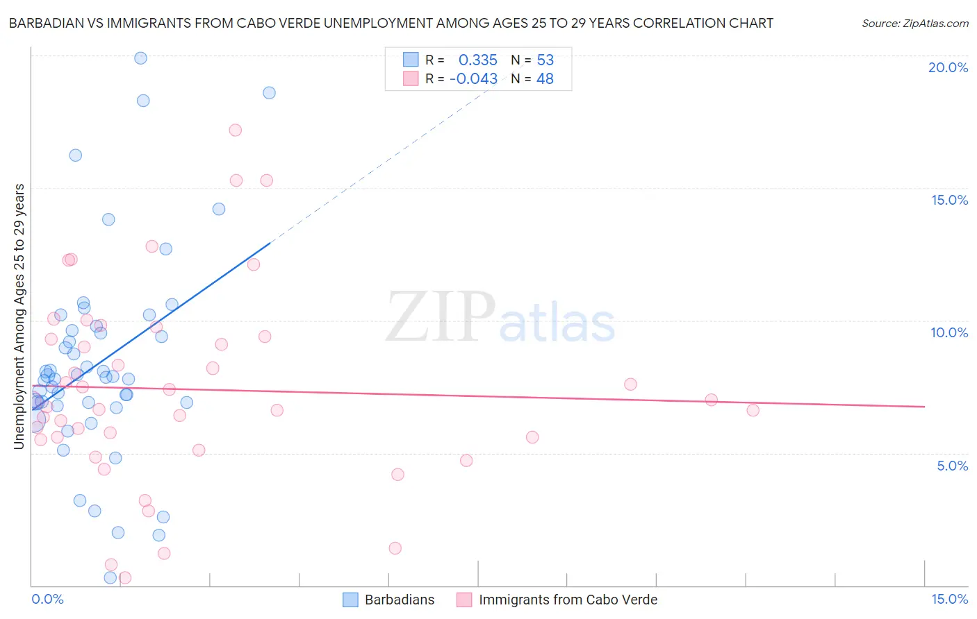 Barbadian vs Immigrants from Cabo Verde Unemployment Among Ages 25 to 29 years