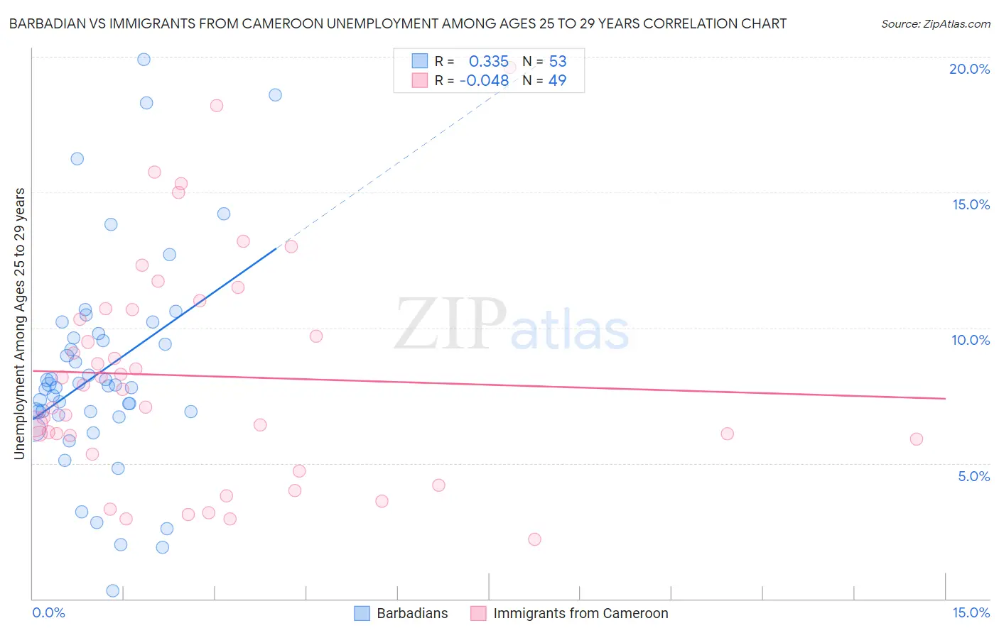 Barbadian vs Immigrants from Cameroon Unemployment Among Ages 25 to 29 years