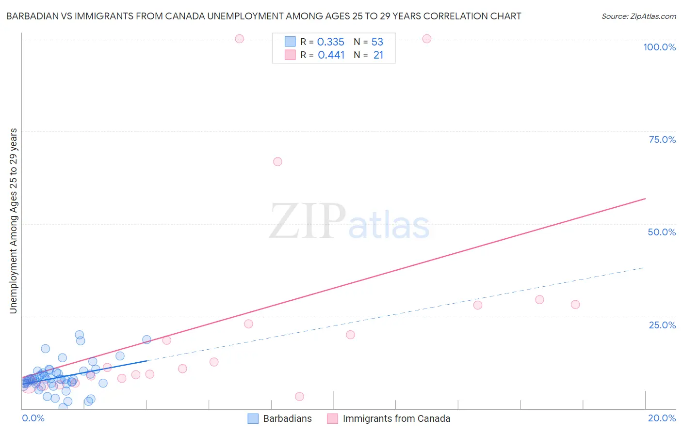 Barbadian vs Immigrants from Canada Unemployment Among Ages 25 to 29 years