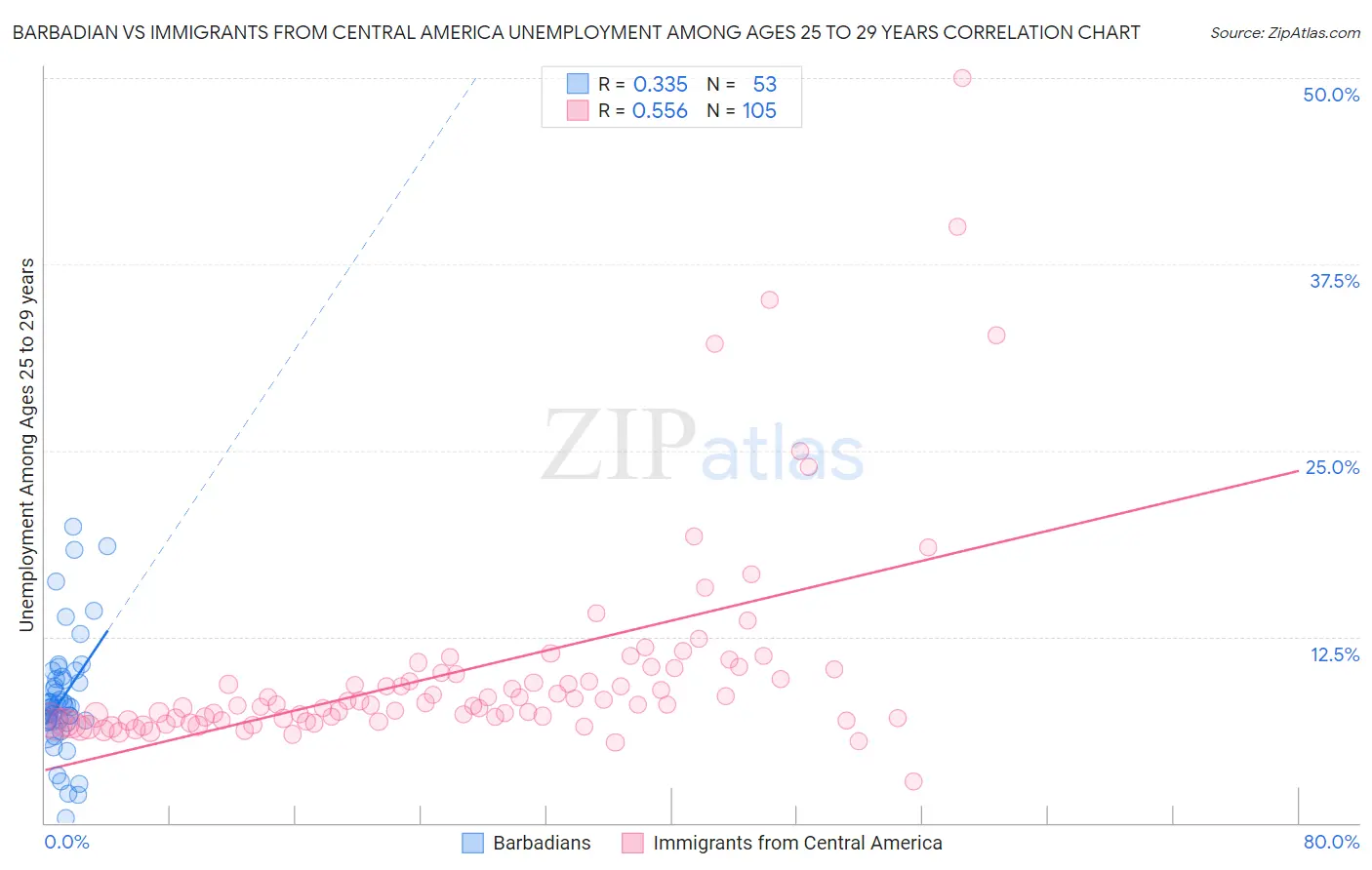 Barbadian vs Immigrants from Central America Unemployment Among Ages 25 to 29 years