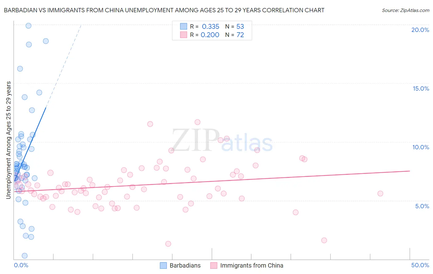 Barbadian vs Immigrants from China Unemployment Among Ages 25 to 29 years