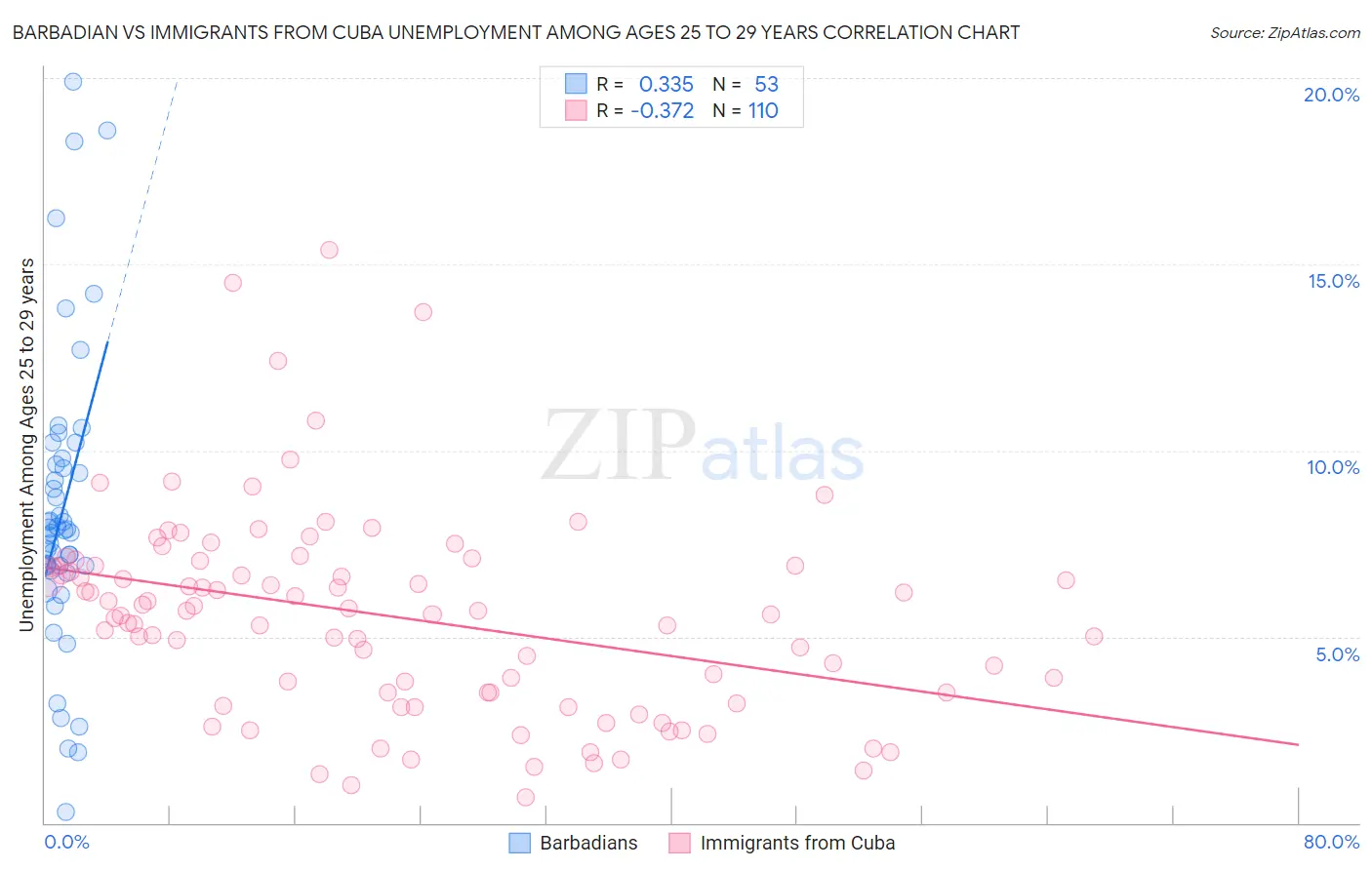 Barbadian vs Immigrants from Cuba Unemployment Among Ages 25 to 29 years