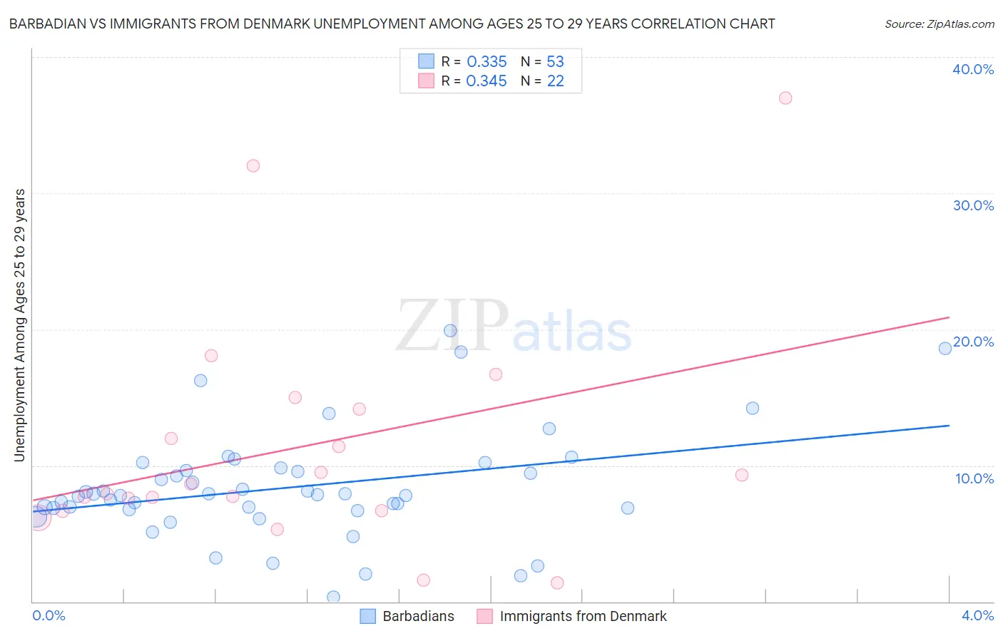 Barbadian vs Immigrants from Denmark Unemployment Among Ages 25 to 29 years