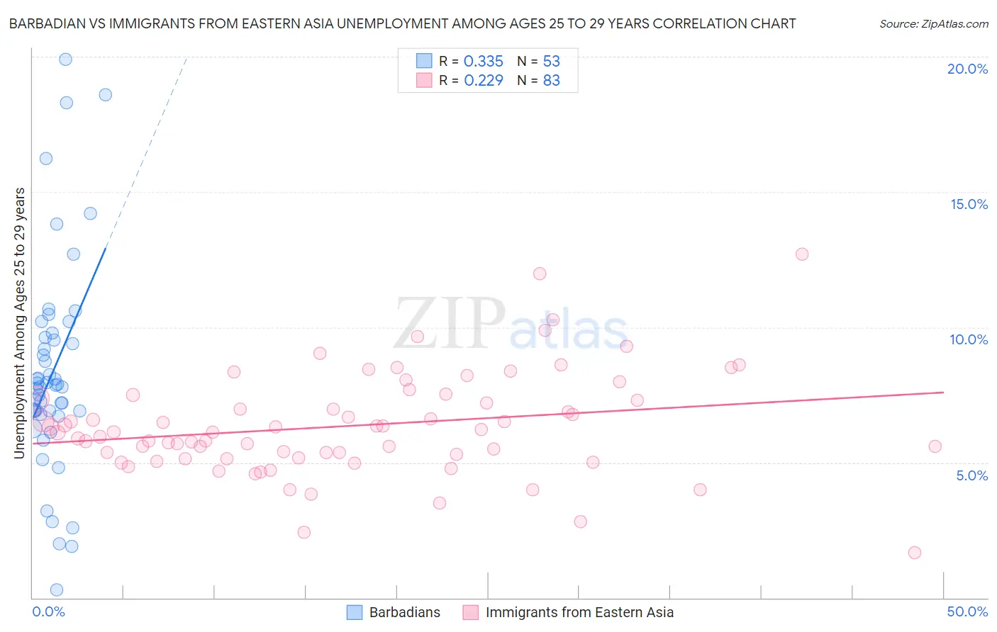 Barbadian vs Immigrants from Eastern Asia Unemployment Among Ages 25 to 29 years