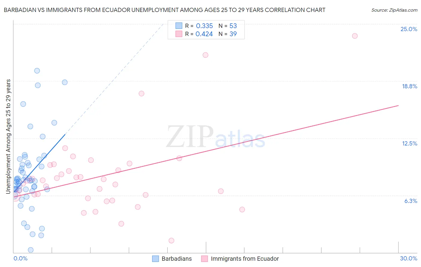 Barbadian vs Immigrants from Ecuador Unemployment Among Ages 25 to 29 years