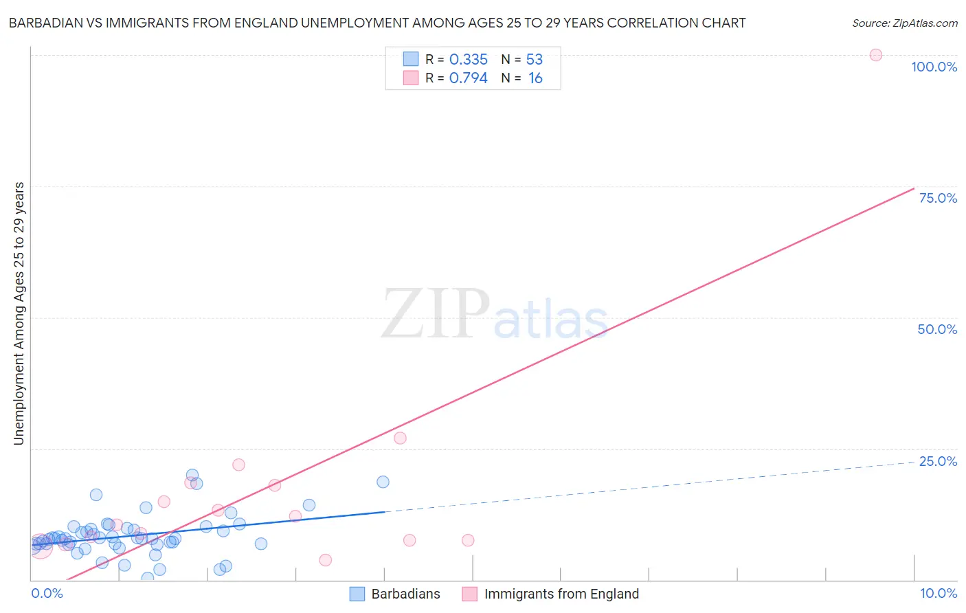 Barbadian vs Immigrants from England Unemployment Among Ages 25 to 29 years