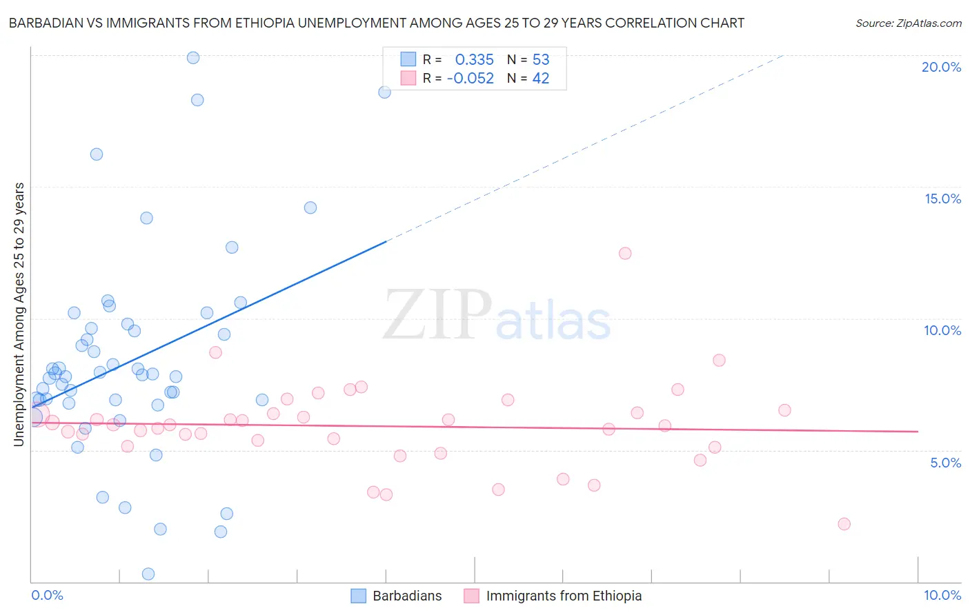 Barbadian vs Immigrants from Ethiopia Unemployment Among Ages 25 to 29 years