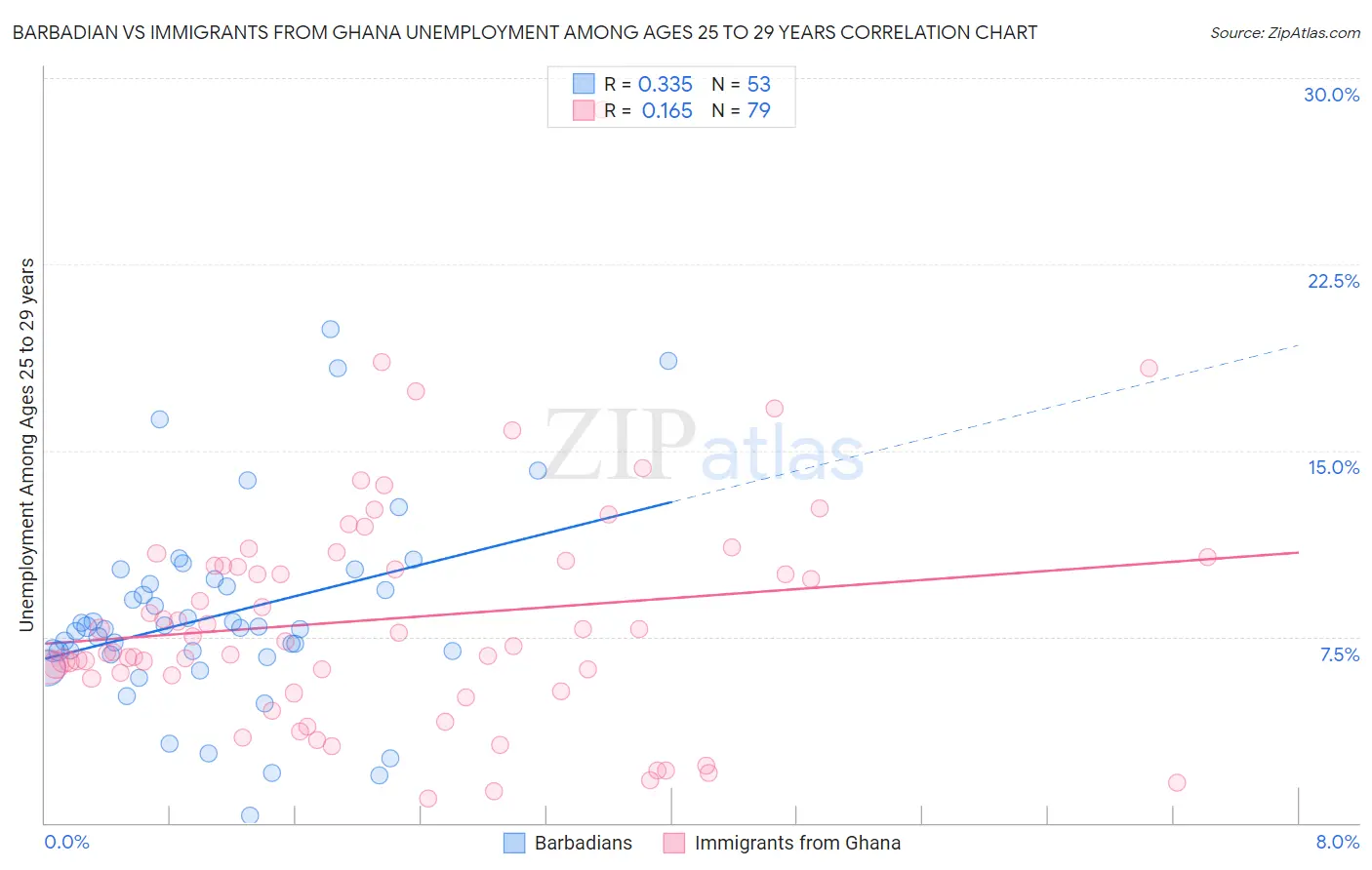Barbadian vs Immigrants from Ghana Unemployment Among Ages 25 to 29 years