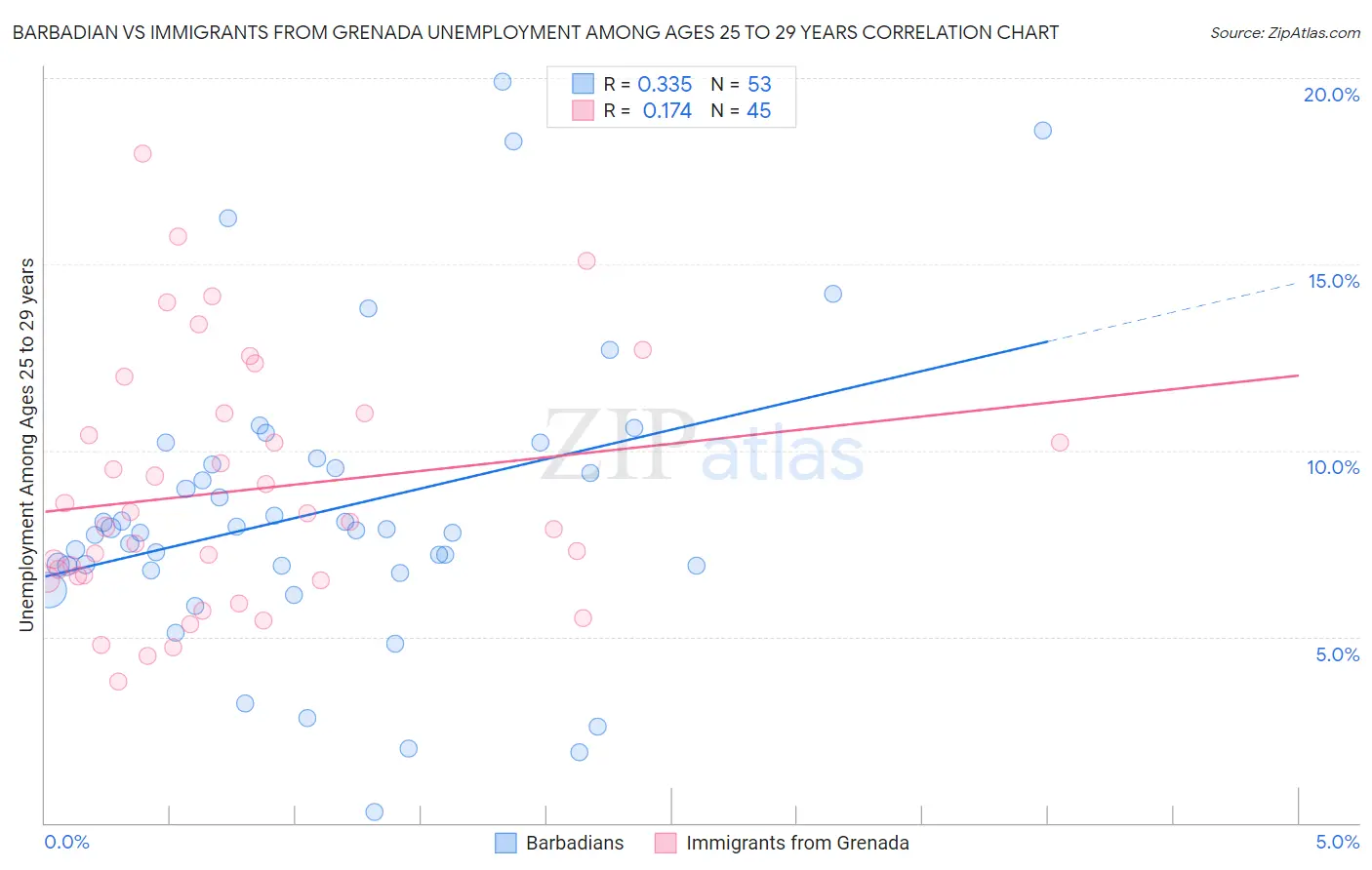 Barbadian vs Immigrants from Grenada Unemployment Among Ages 25 to 29 years