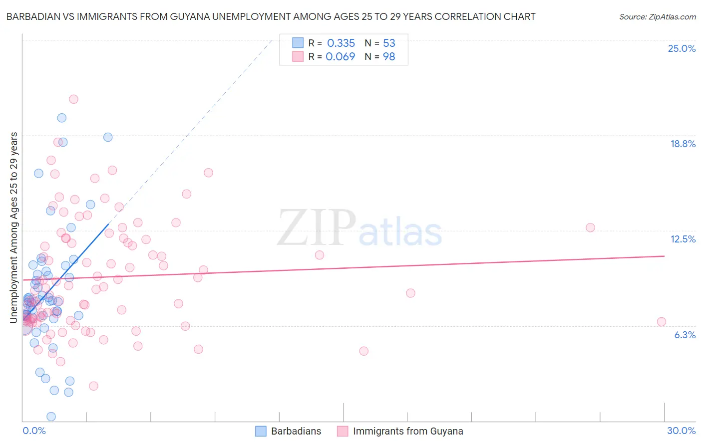 Barbadian vs Immigrants from Guyana Unemployment Among Ages 25 to 29 years