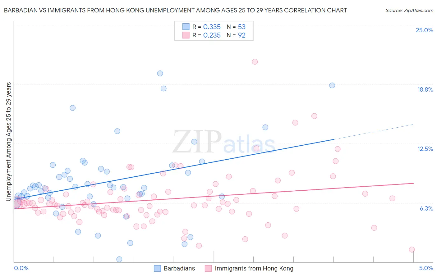 Barbadian vs Immigrants from Hong Kong Unemployment Among Ages 25 to 29 years