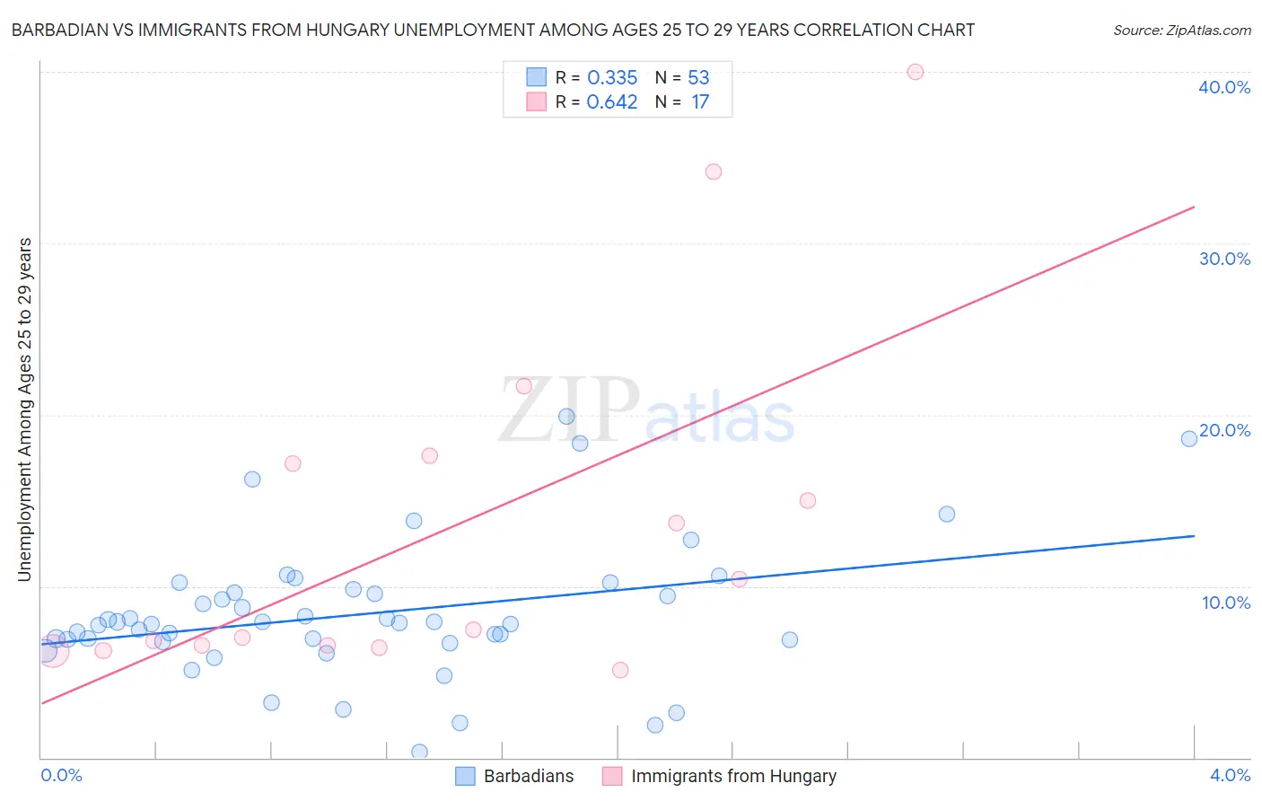 Barbadian vs Immigrants from Hungary Unemployment Among Ages 25 to 29 years