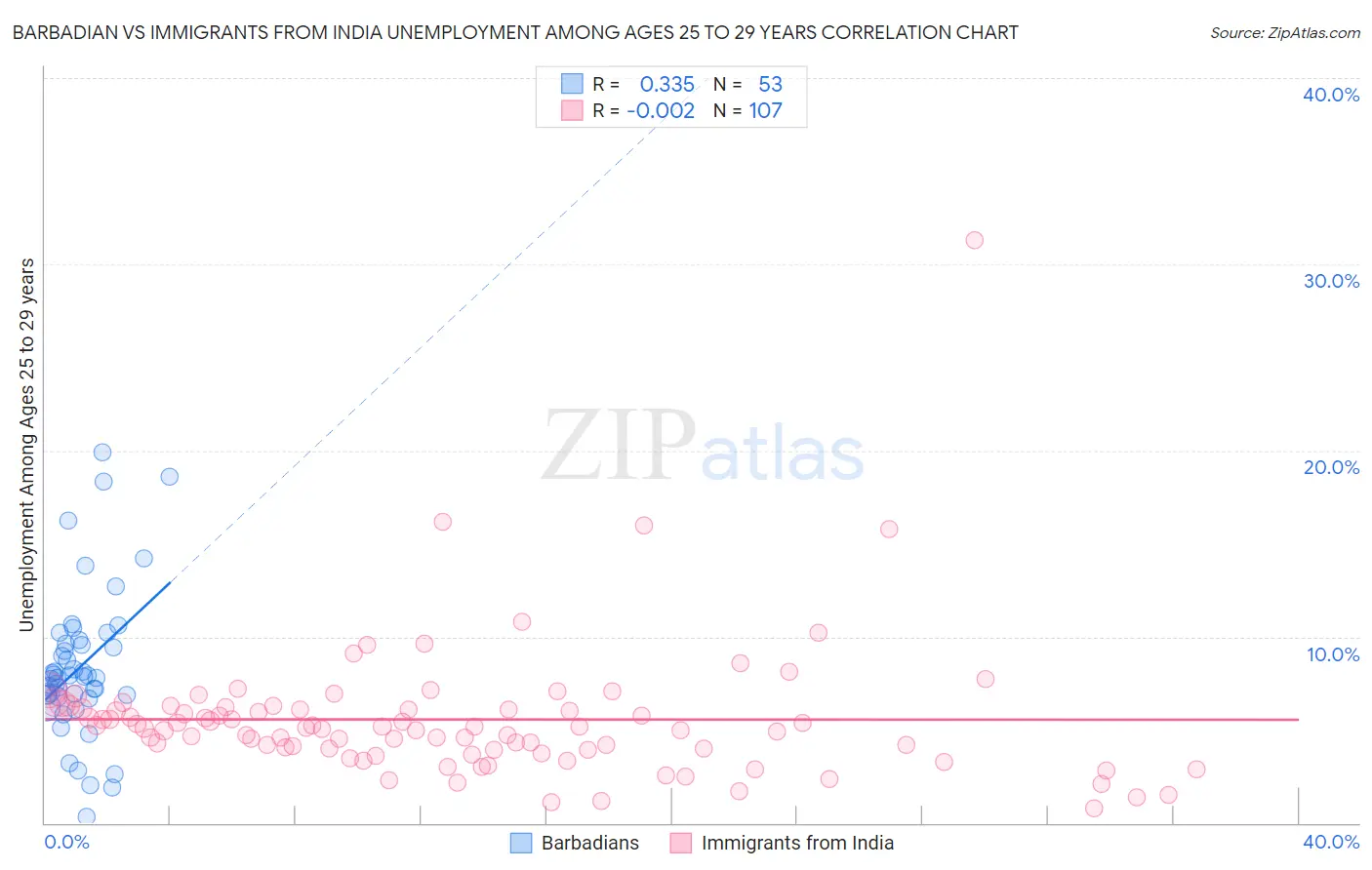 Barbadian vs Immigrants from India Unemployment Among Ages 25 to 29 years