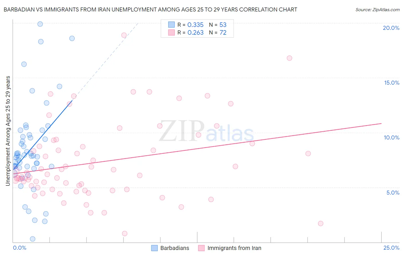 Barbadian vs Immigrants from Iran Unemployment Among Ages 25 to 29 years