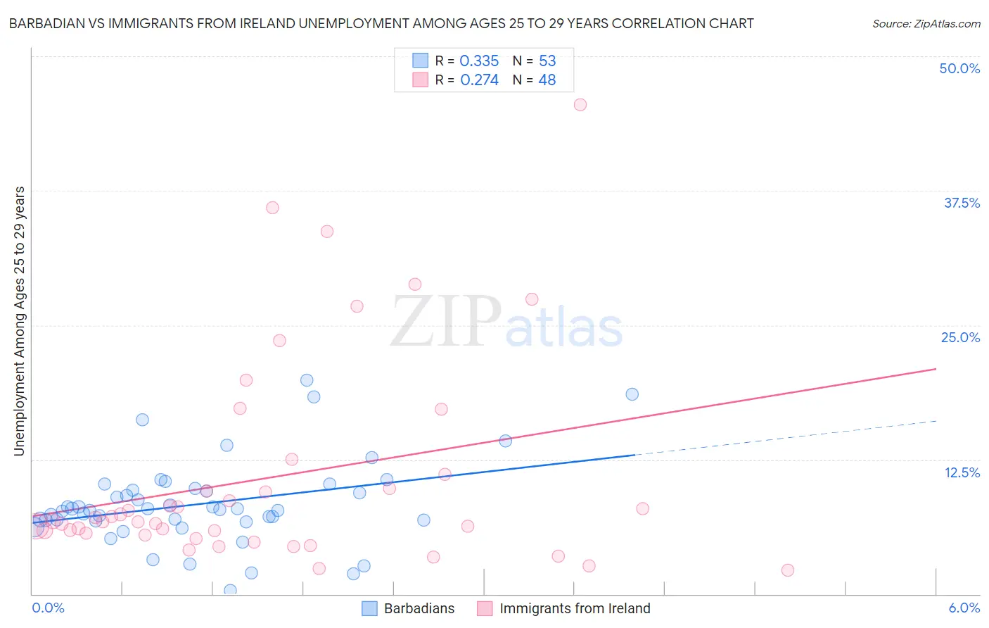 Barbadian vs Immigrants from Ireland Unemployment Among Ages 25 to 29 years