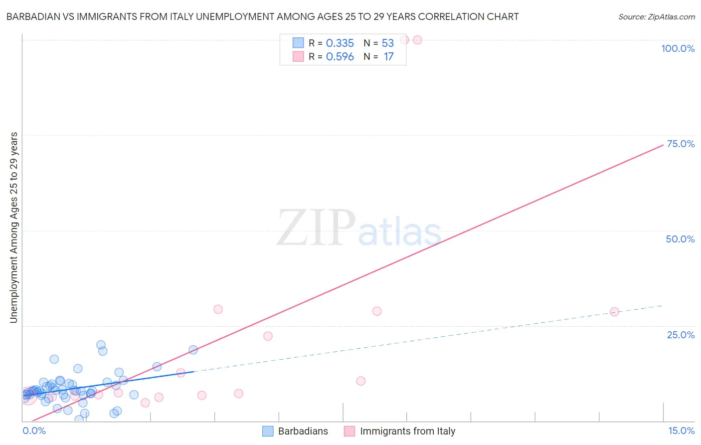 Barbadian vs Immigrants from Italy Unemployment Among Ages 25 to 29 years