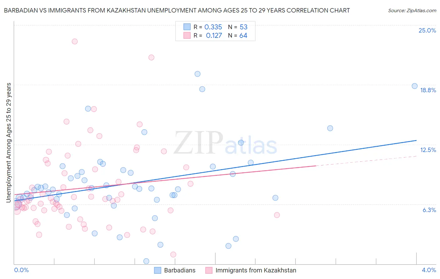 Barbadian vs Immigrants from Kazakhstan Unemployment Among Ages 25 to 29 years