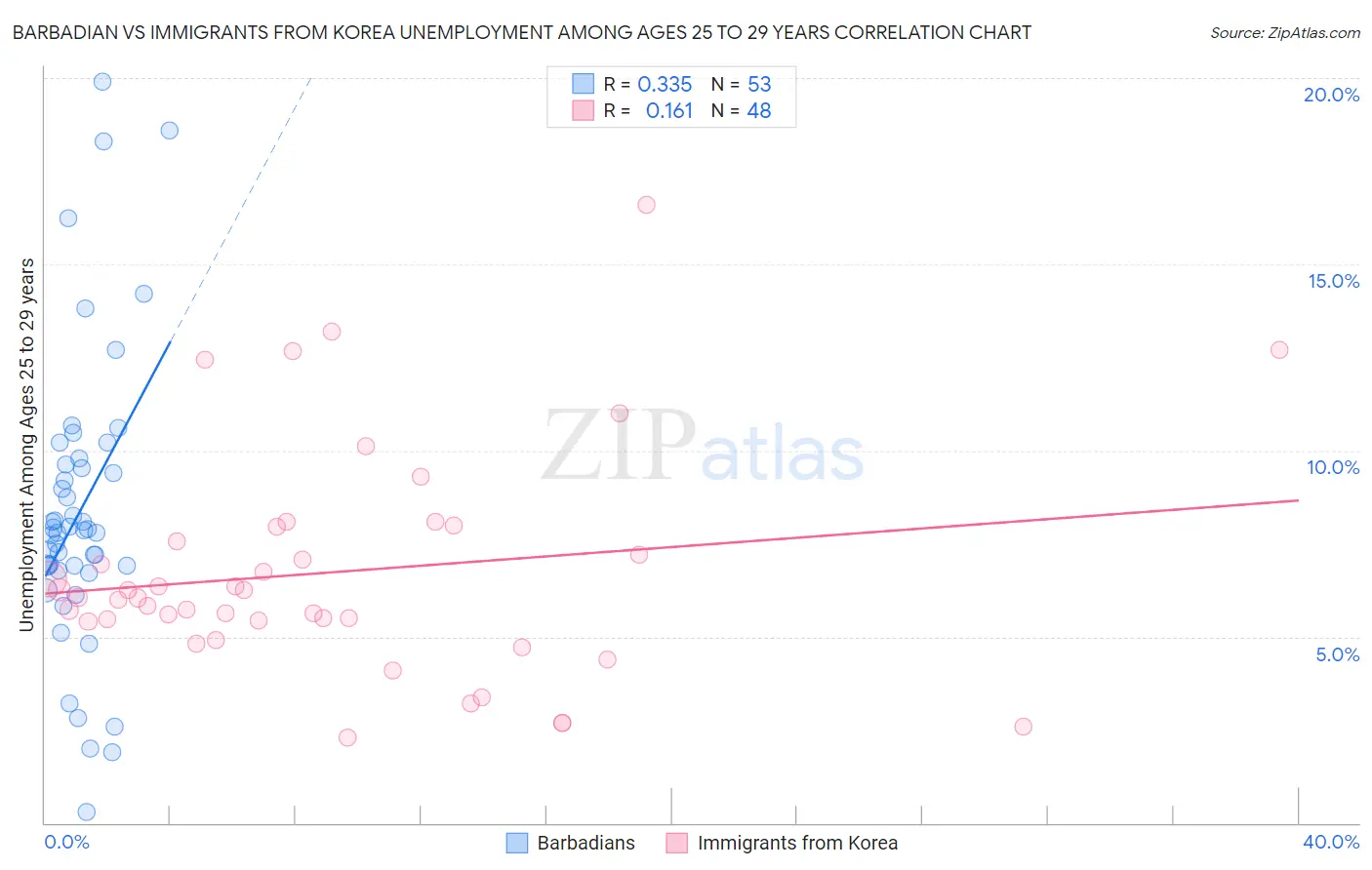 Barbadian vs Immigrants from Korea Unemployment Among Ages 25 to 29 years