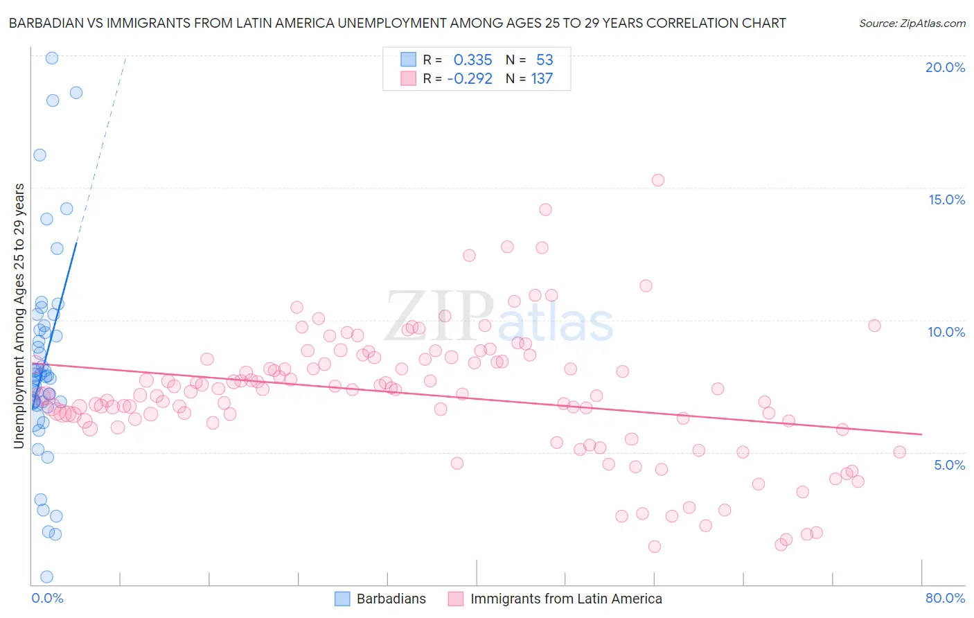 Barbadian vs Immigrants from Latin America Unemployment Among Ages 25 to 29 years