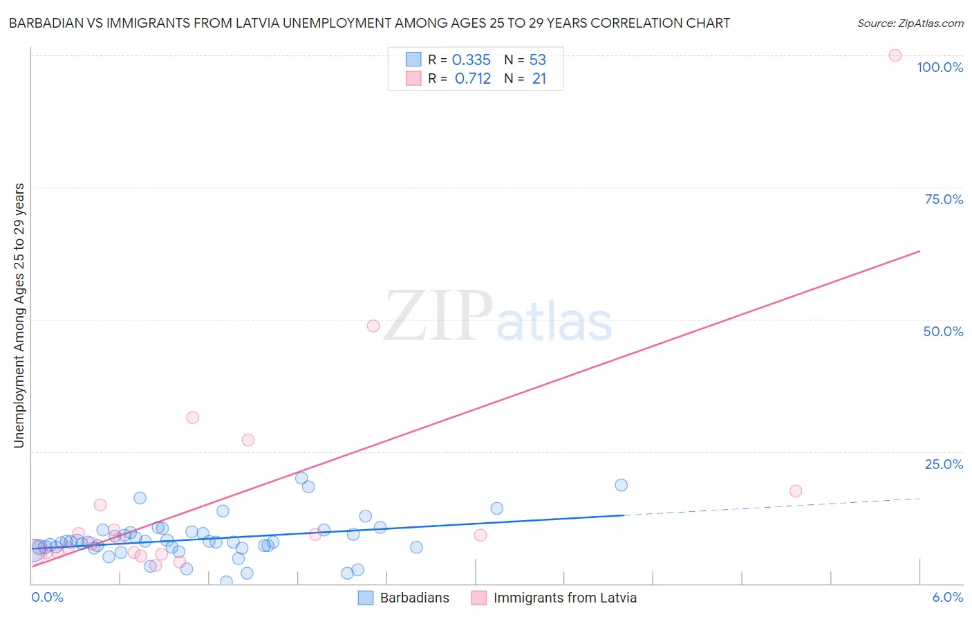 Barbadian vs Immigrants from Latvia Unemployment Among Ages 25 to 29 years