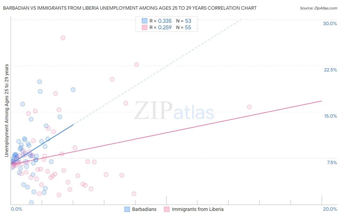 Barbadian vs Immigrants from Liberia Unemployment Among Ages 25 to 29 years