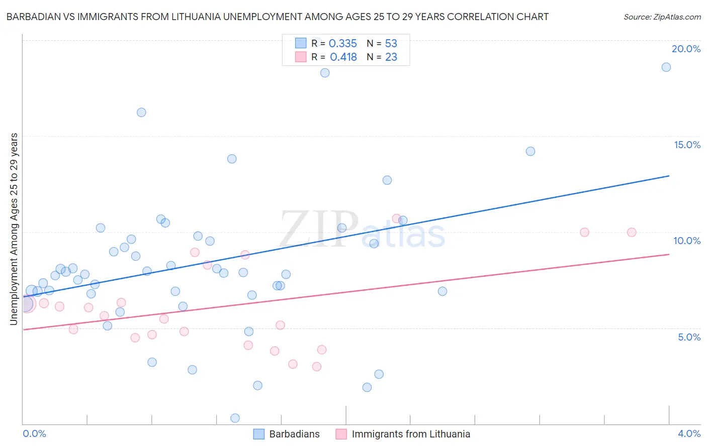 Barbadian vs Immigrants from Lithuania Unemployment Among Ages 25 to 29 years