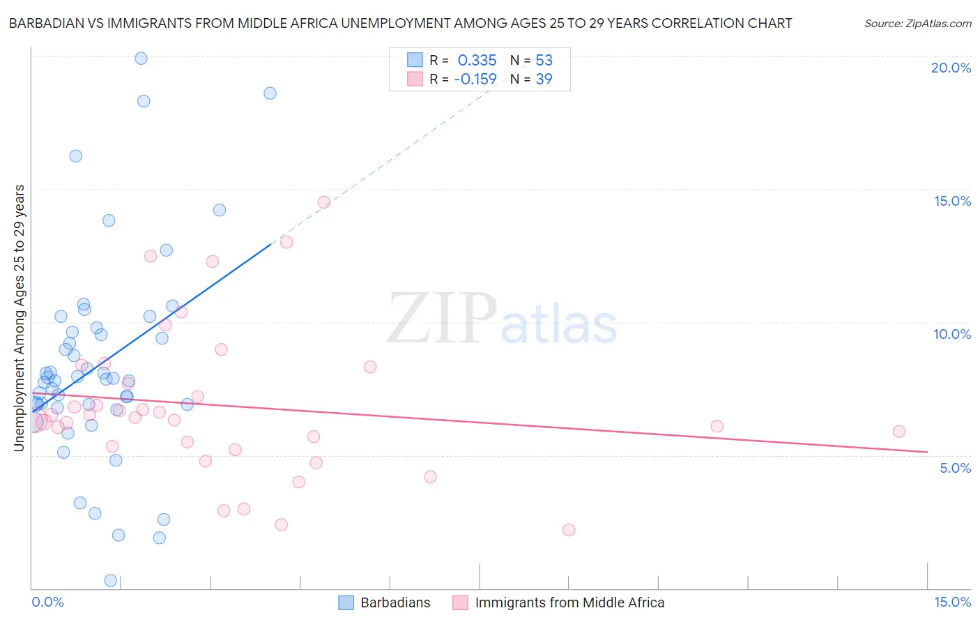 Barbadian vs Immigrants from Middle Africa Unemployment Among Ages 25 to 29 years