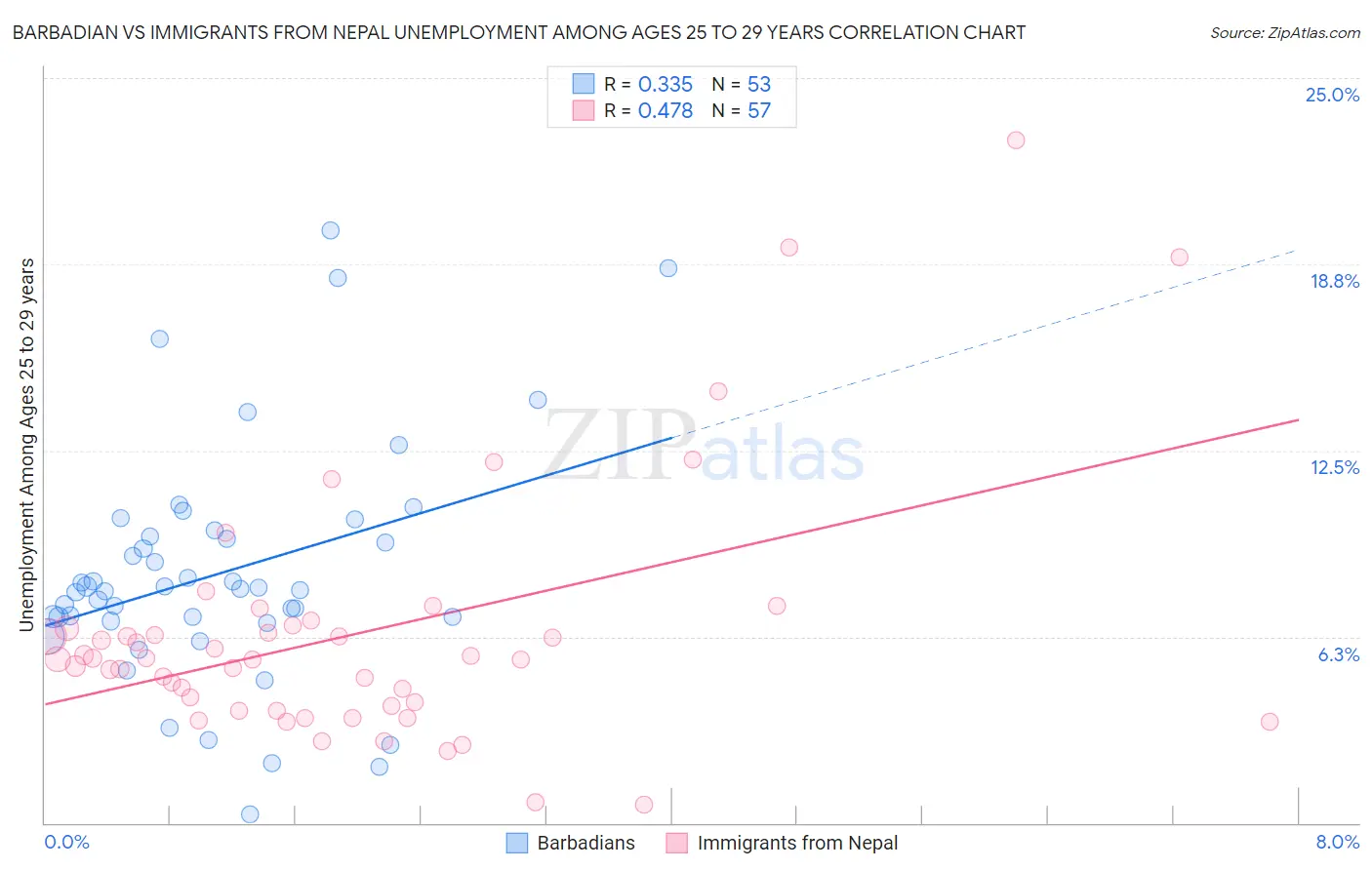 Barbadian vs Immigrants from Nepal Unemployment Among Ages 25 to 29 years